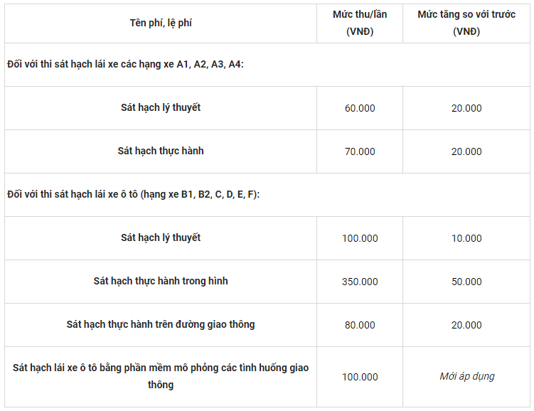 lệ phí thi sát hạch 2023