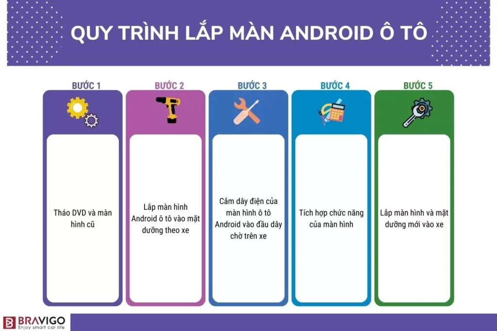 Quy trình lắp đặt màn hình android cho ô tô 