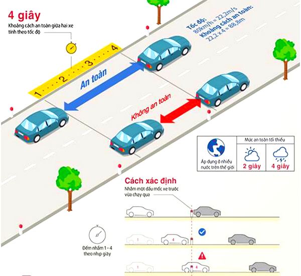 Giữ khoảng cách an toàn với xe khác